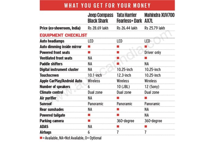 Tata Harrier vs Mahindra XUV700 vs Jeep Compass comparison review